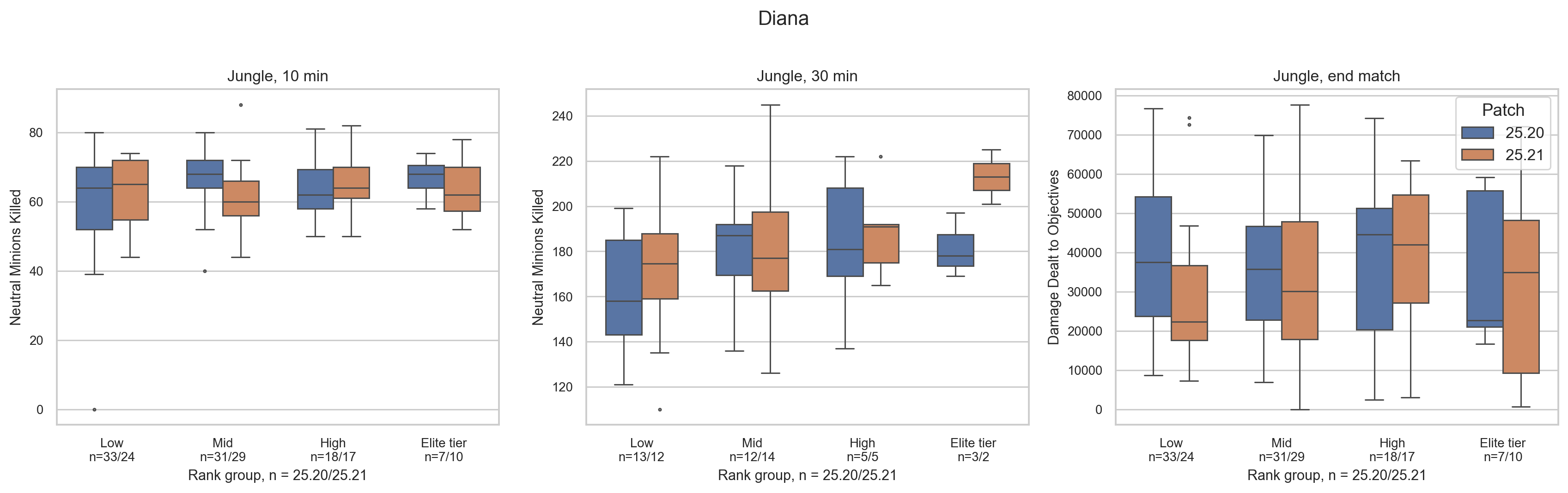 Diana jungle comparison across rank groups. Three panels show neutral minions killed at 10 minutes, neutral minions killed at 30 minutes and end-of-match objective damage. Blue denotes patch 25.20 and orange denotes patch 25.21. The rank labels give the sample counts for both patches.